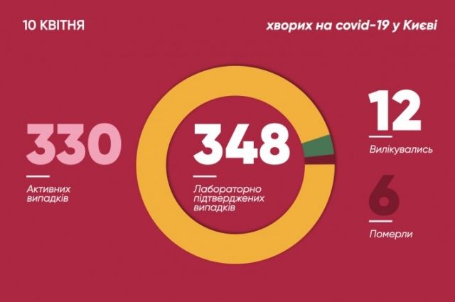 Коронавирус в столице: 13 новых случаев заражения и обсервация 150 киевлян