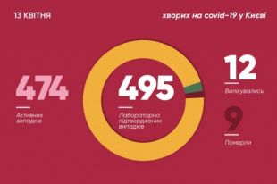 За сутки в Киеве зафиксировали рекордное количество зараженных Сovid-19