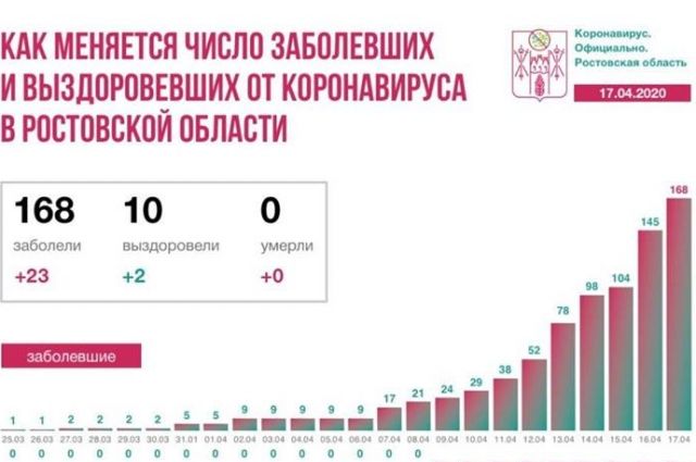 Карта коронавируса в ростовской области