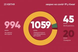 Коронавирус в столице: подтверждено более 1000 случаев заболевания Сovid-19