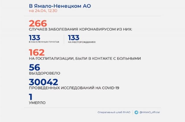 На Ямале подтвердили коронавирус еще у 23 человек