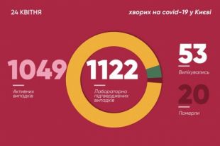 В столице уже 1122 заболевших коронавирусом: из них около 10% медики