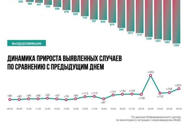 Ситуация с коронавирусом в Ростовской области на 26 мая. Инфографика