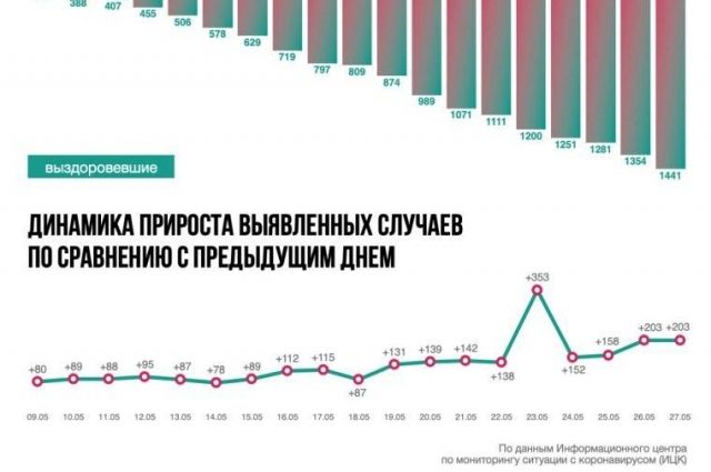 Ситуация с коронавирусом в Ростовской области на 27 мая. Инфографика