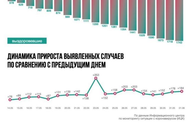 Ситуация с коронавирусом в Ростовской области на 1 июня. Инфографика