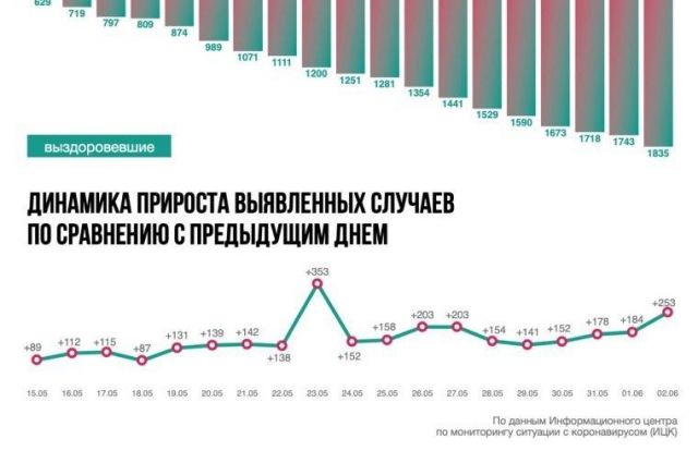 Ситуация с коронавирусом в Ростовской области на 2 июня. Инфографика