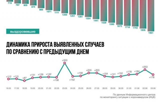 Ситуация с коронавирусом в Ростовской области на 3 июня. Инфографика