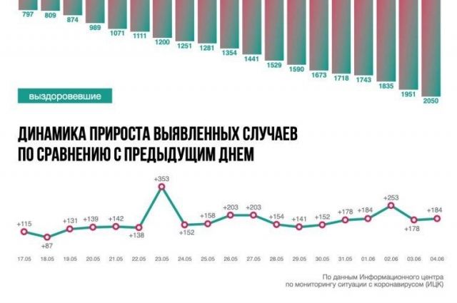 Ситуация с коронавирусом в Ростовской области на 4 июня. Инфографика