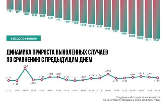 Ситуация с коронавирусом в Ростовской области на 8 июня. Инфографика