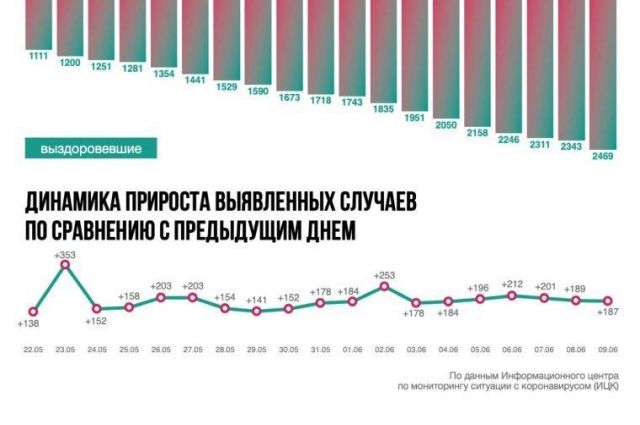 Ситуация с коронавирусом в Ростовской области на 9 июня. Инфографика