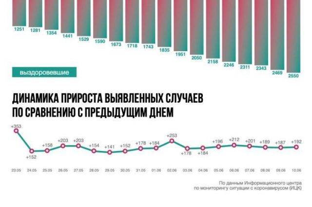 Ситуация с коронавирусом в Ростовской области на 10 июня. Инфографика