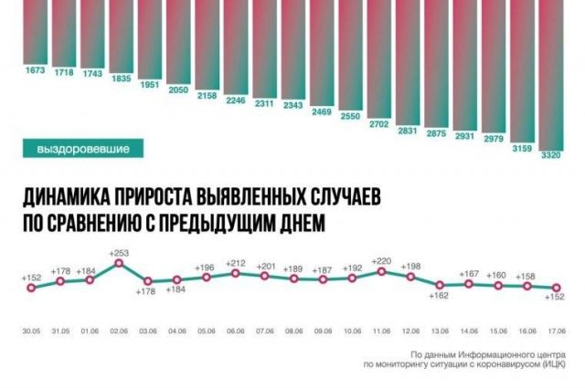 Ситуация с коронавирусом в Ростовской области на 17 июня. Инфографика