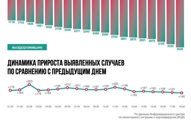 Ситуация с коронавирусом в Ростовской области на 18 июня. Инфографика