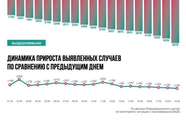 Ситуация с коронавирусом в Ростовской области на 19 июня. Инфографика