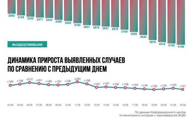 Ситуация с коронавирусом в Ростовской области на 22 июня. Инфографика