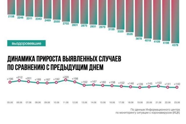Ситуация с коронавирусом в Ростовской области на 23 июня. Инфографика