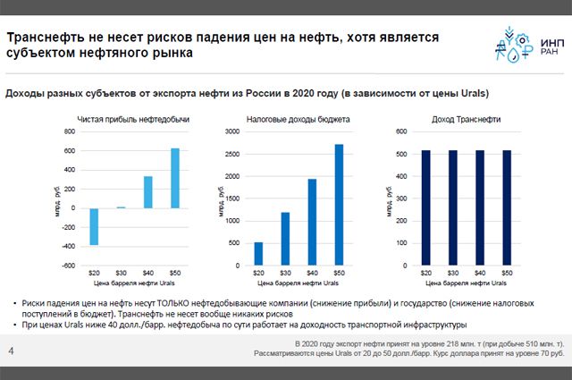 Слайд 4 из презентации: Доходы разных субъектов от экспорта нефти из России в 2020 году (в зависимости от цены Urals)