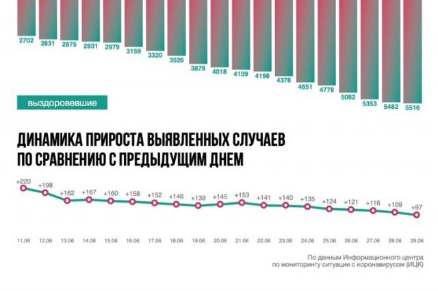 Ситуация с коронавирусом в Ростовской области на 29 июня. Инфографика