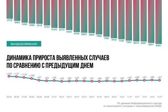 Ситуация с коронавирусом в Ростовской области на 15 июля. Инфографика