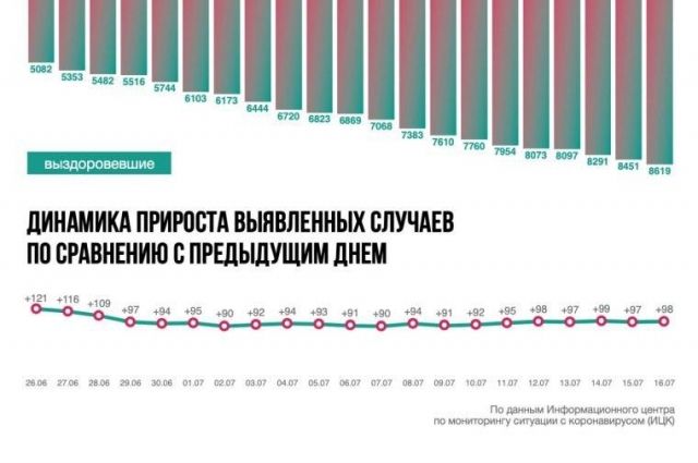 Ситуация с коронавирусом в Ростовской области на 16 июля. Инфографика