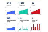 По данным на 17 июля в регионе зарегистрировано 33 летальных случая.