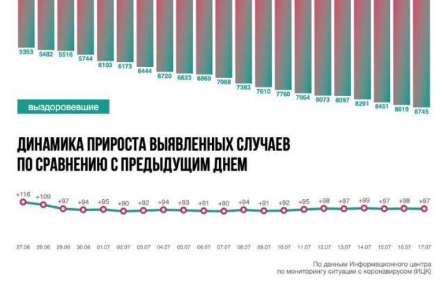Ситуация с коронавирусом в Ростовской области на 17 июля. Инфографика
