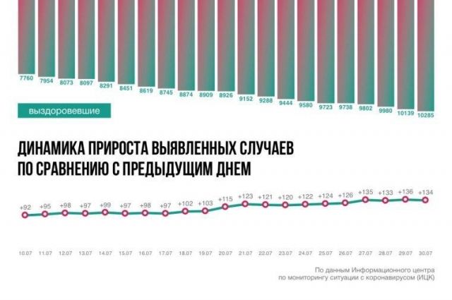 Ситуация с коронавирусом в Ростовской области на 30 июля. Инфографика