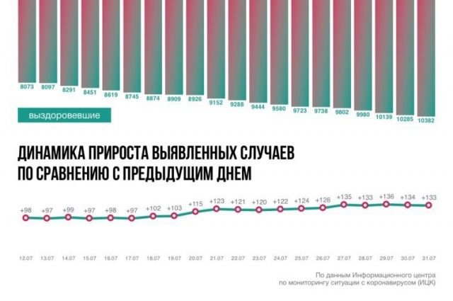 Ситуация с коронавирусом в Ростовской области на 31 июля. Инфографика