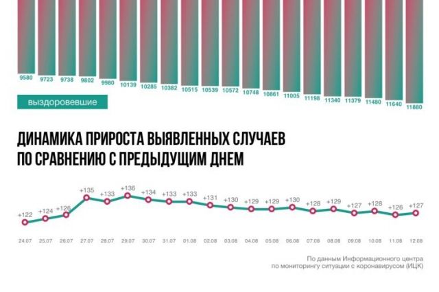 Ситуация с коронавирусом в Ростовской области на 12 августа. Инфографика
