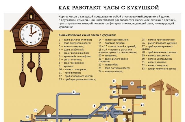 инструкция по ремонту часов с кукушкой , Сердобский часовой завод, СЧЗ