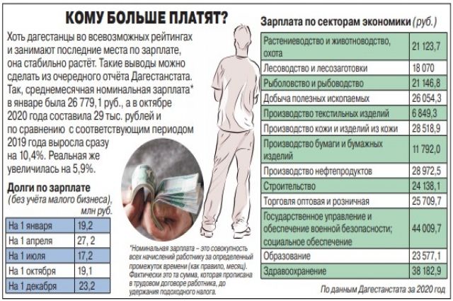 Зарплата в дагестане. Средняя зарплата в Дагестане. Средняя зарплата в Дагестане в 2021. Средняя зарплата вдашестане.