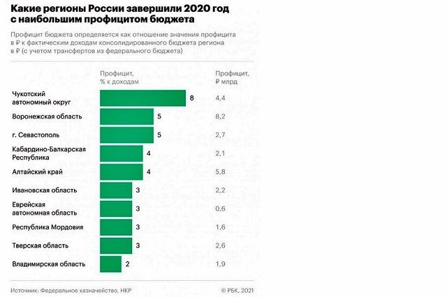 Владимирская область на 10 месте в рейтинге профицита бюджета за 2020 год