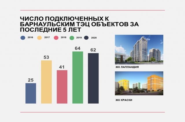 В СГК в Барнауле в 2020 году объектов стало меньше, а нагрузка больше