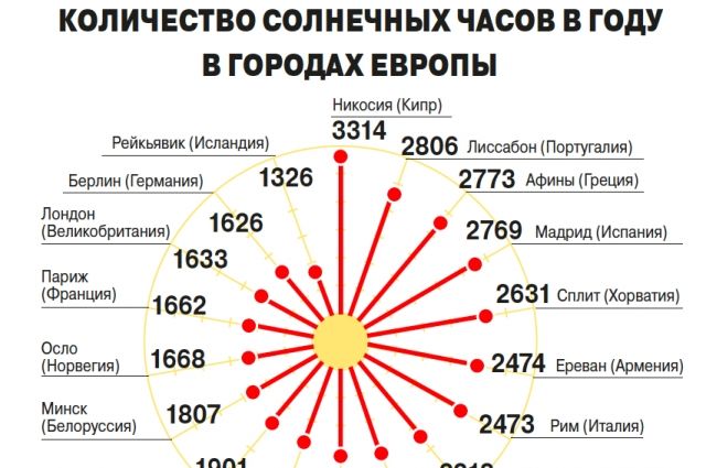 Количество солнечных часов в году в городах Европы. Инфографика | Природа |  Общество | Аргументы и Факты