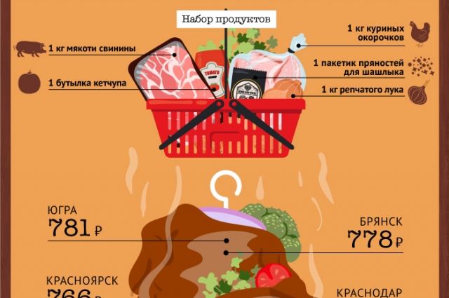 Индекс шашлыка. Сколько стоят продукты для пикника в разных регионах России