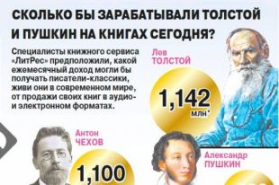 Сколько бы зарабатывали Толстой и Пушкин на книгах сегодня? Инфографика