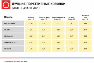 Модели колонок оценивались по критериям удобства и качества звука.