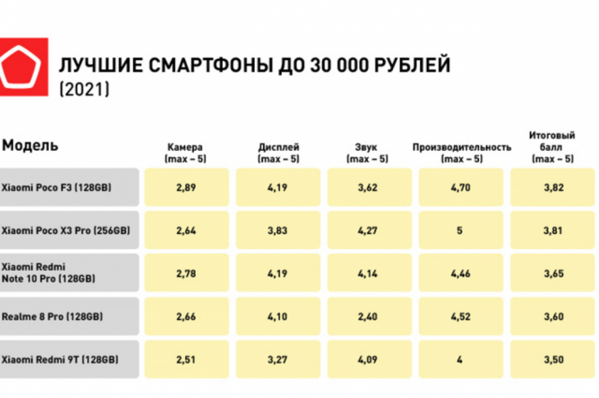 Самый топ телефон 2024. Рейтинг топовых смартфонов. Рейтинг бюджетных мобильных телефонов. Рейтинг мобильных телефонов 2021. Рейтинг лучших смартфонов 2021.