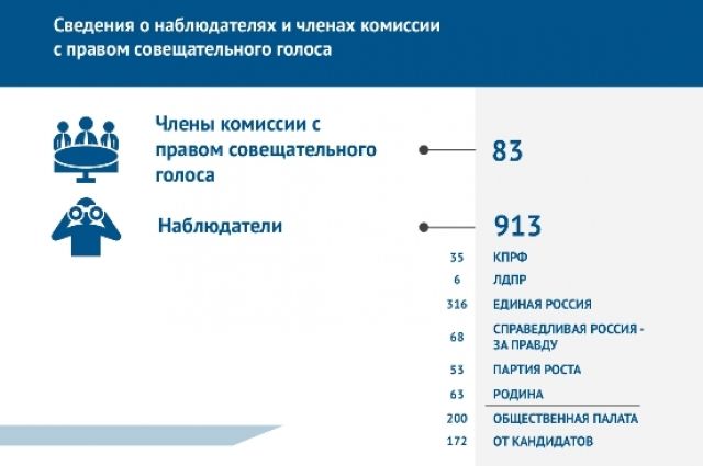 Избирательная комиссия Ямала отчиталась о первом дне голосования