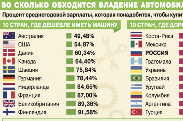 Сколько обходится владение автомобилем в год. Сколько обходится владение автомобилем в год 2024.