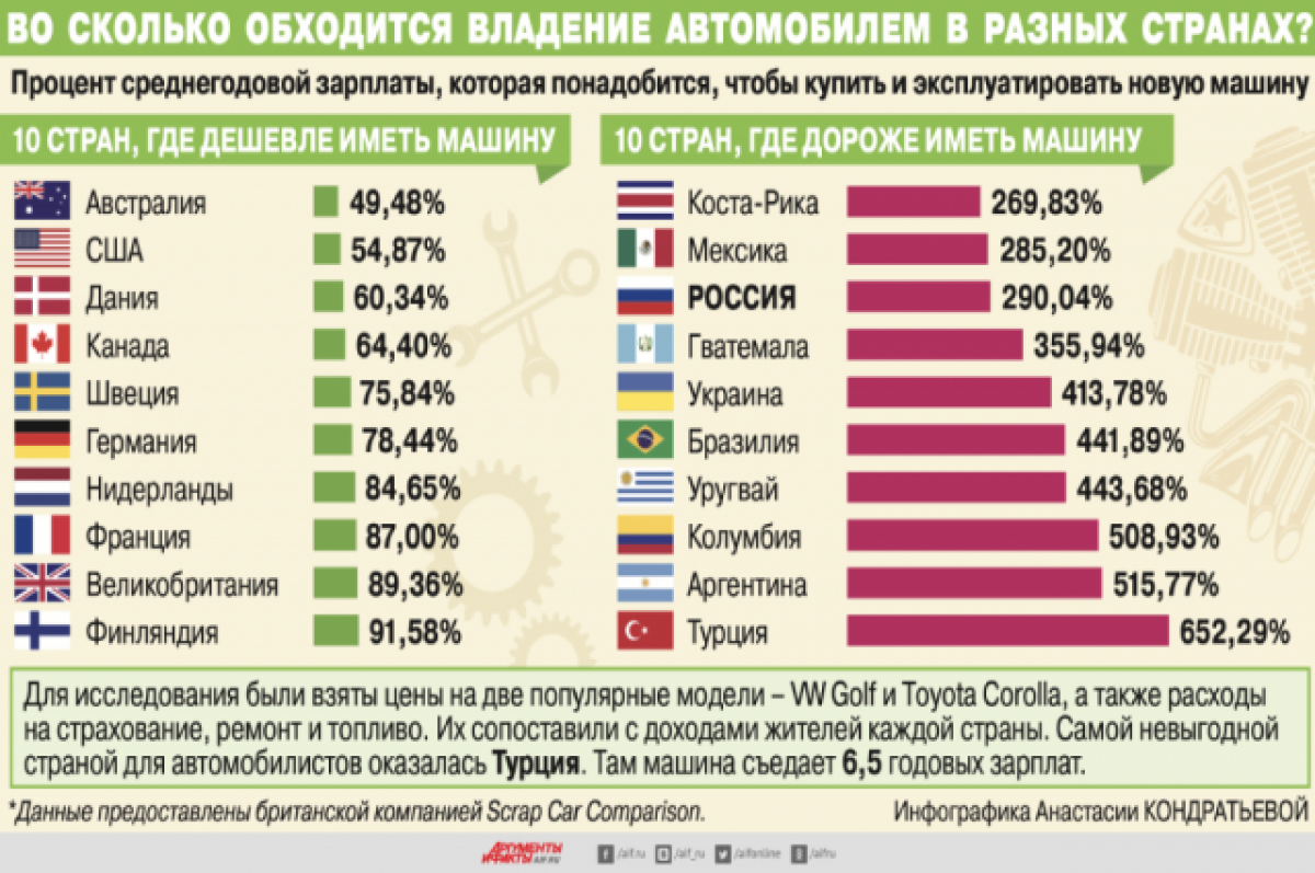 Количество автомобилей в странах. Разные страны. Автомобили разных стран. Процент иномарок в разных странах.
