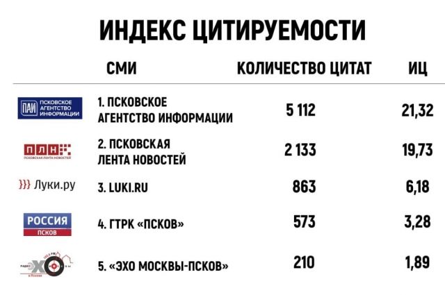 «АиФ-Псков» вошёл в ТОП-10 самых цитируемых СМИ региона по итогам сентября