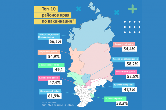 Самые высокие показатели вакцинации показатели у Шарыповского, Ирбейского и Северо-Енисейского районов.