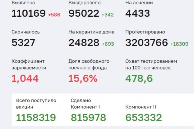 Данные по заболеваемости в Пермском крае на 16 октября 2021 года.