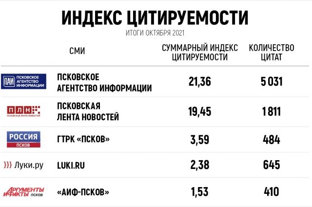 На две позиции поднялся «АиФ-Псков» в рейтинге цитируемости за месяц