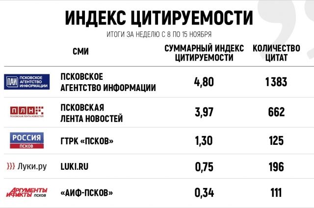 «АиФ-Псков» вошло в пятерку самых цитируемых СМИ региона по итогам недели