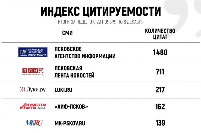 «АиФ-Псков» поднялся на четвёртое место в рейтинге СМИ Псковской области