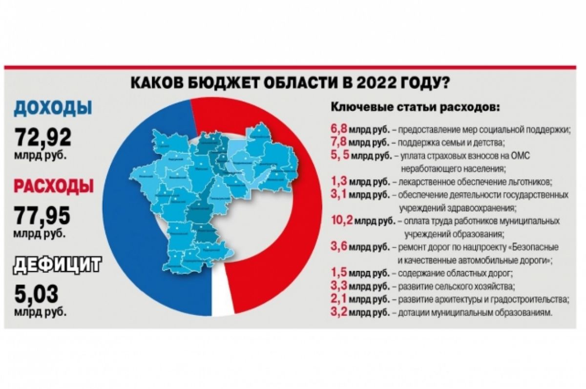 Сколько лет самарской области в 2024. Бюджет Ульяновской области на 2022 год в цифрах. Бюджет Ульяновской области на 2022 год. Бюджет на 2022 год в цифрах. Расходы бюджета 2022.