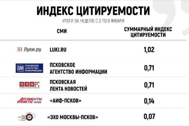 «АиФ-Псков» стал четвёртым в рейтинге цитируемости СМИ региона