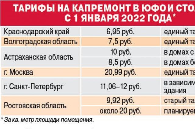 Капремонт камышин. Тариф на капремонт. Тарифы на капитальный ремонт. Тариф капремонт 2022.